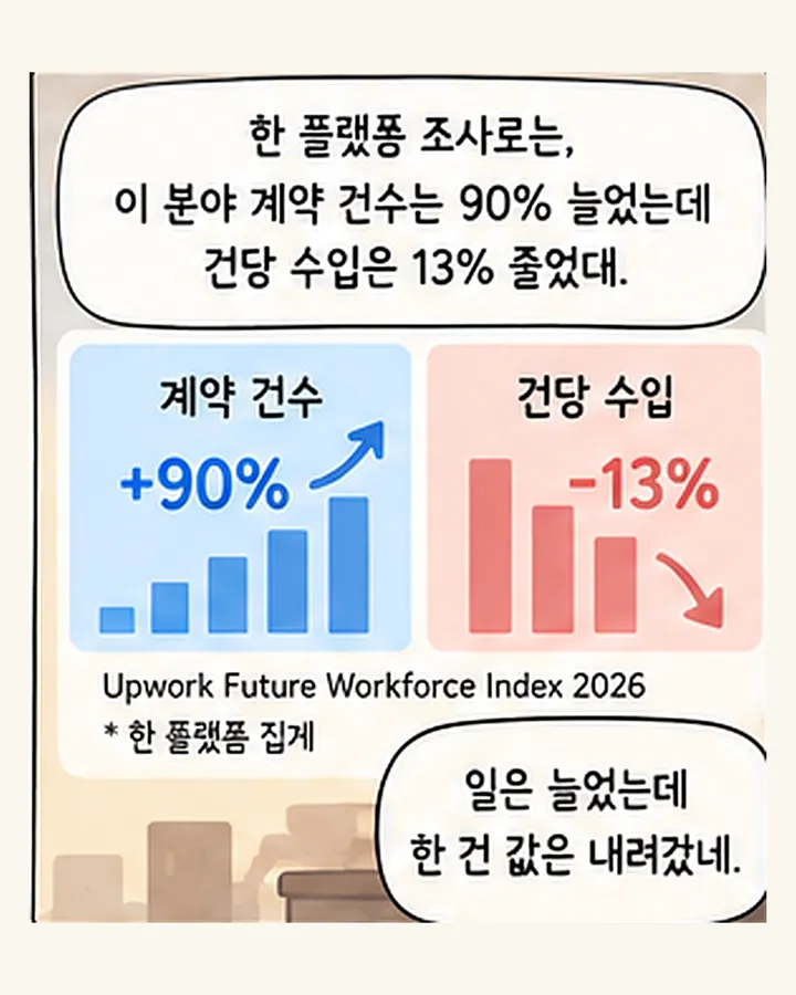 오리: 한 플랫폼 조사로는 이 분야 계약 건수는 90% 늘었는데 건당 수입은 13% 줄었대. / 친구: 일은 늘었는데 한 건 값은 내려갔네.